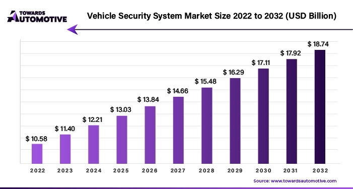 Vehicle Security System Market Size 2023 - 2032