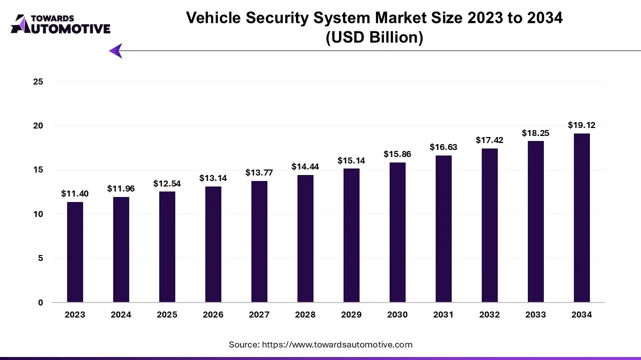 Vehicle Security System Market Size 2023 - 2032