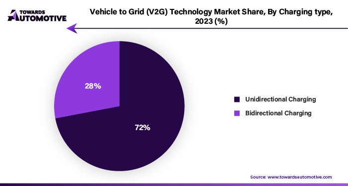 Vehicle to Grid (V2G) Technology Market Share, By Charging Type, 2023 (%)