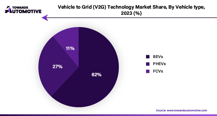 Vehicle to Grid (V2G) Technology Market Share, By Vehicle Type, 2023 (%)