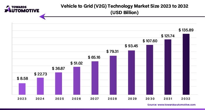 Vehicle to Grid (V2G) Technology Market Size 2023 - 2032