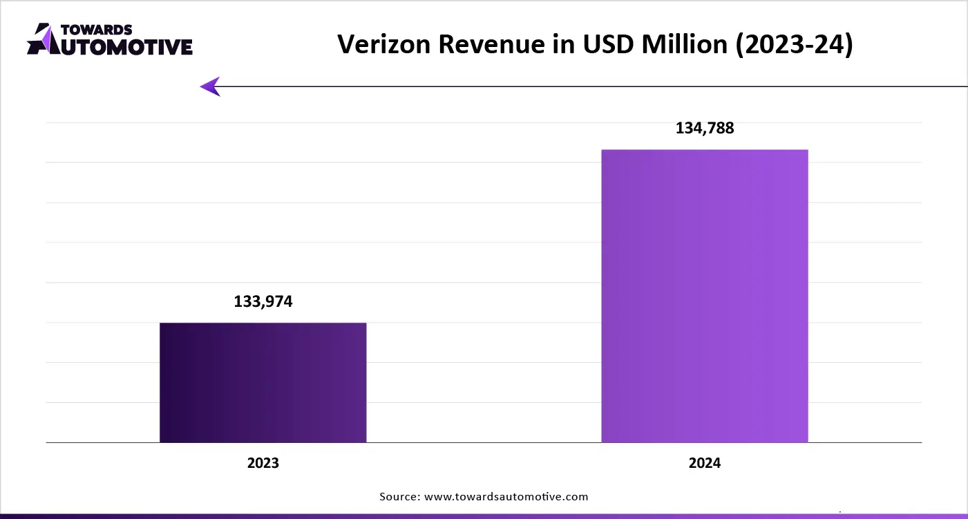 Verizon Revenue in USD Million (2023-24)