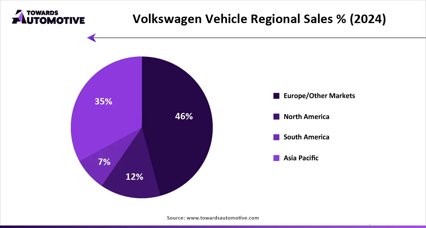 Volkswagen Vehicle Regional Sales % (2024)