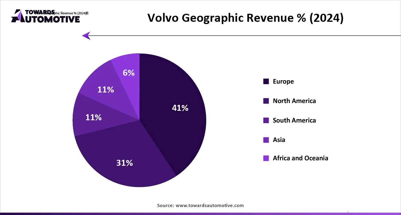 Volvo Geographic Revenue % (2024)