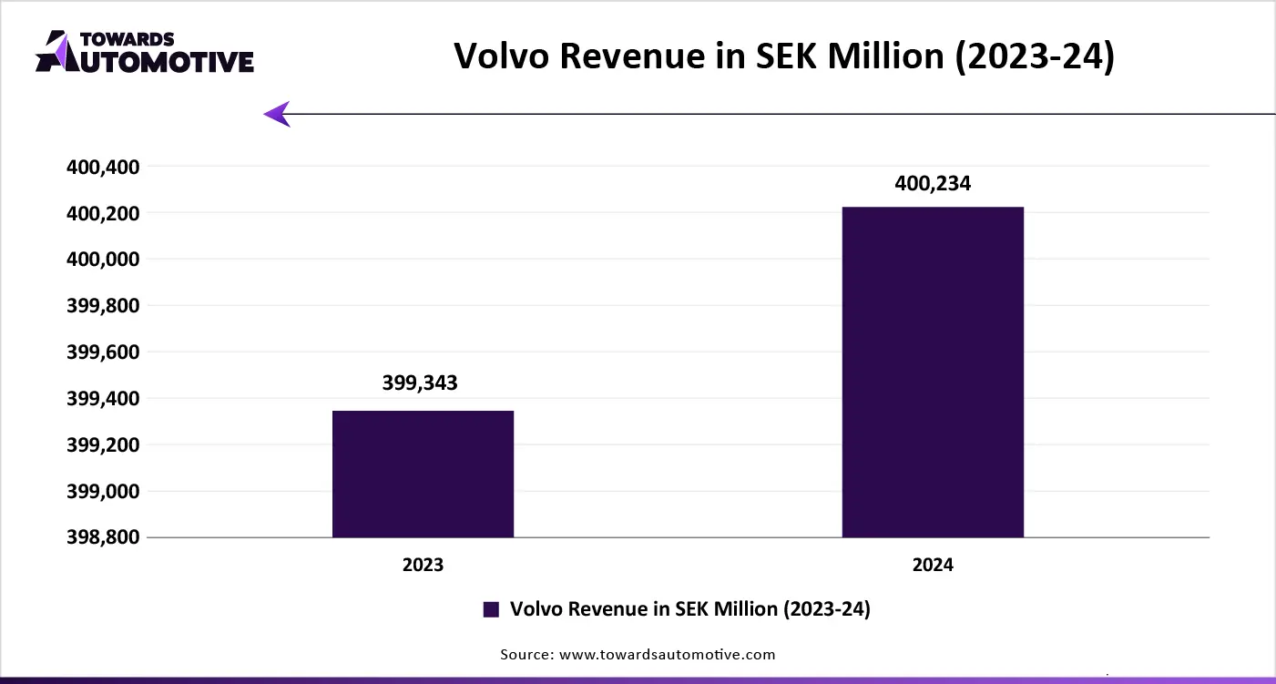 Volvo Revenue in SEK Million (2023-24)