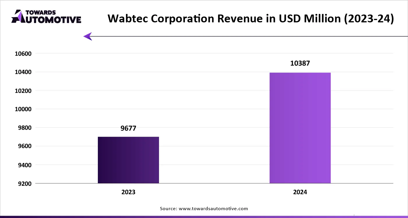 Wabtec Corporation Revenue in USD Million (2023-24)