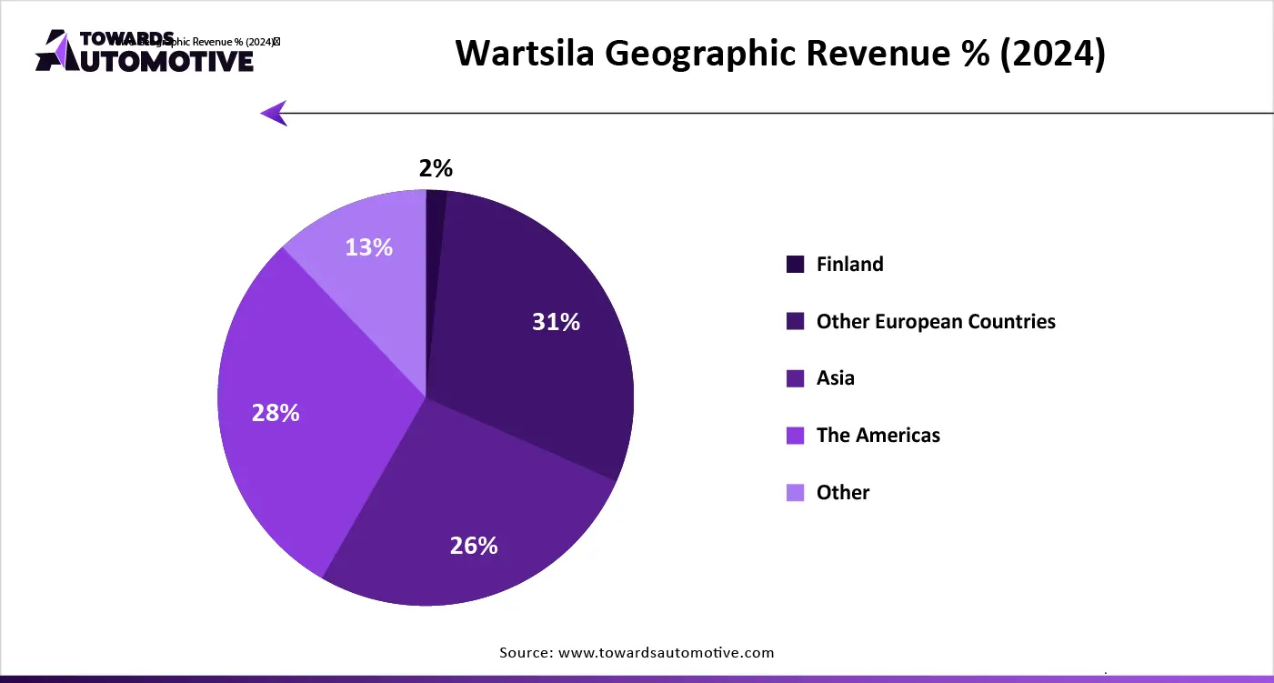 Wartsila Geographic Revenue % (2024)