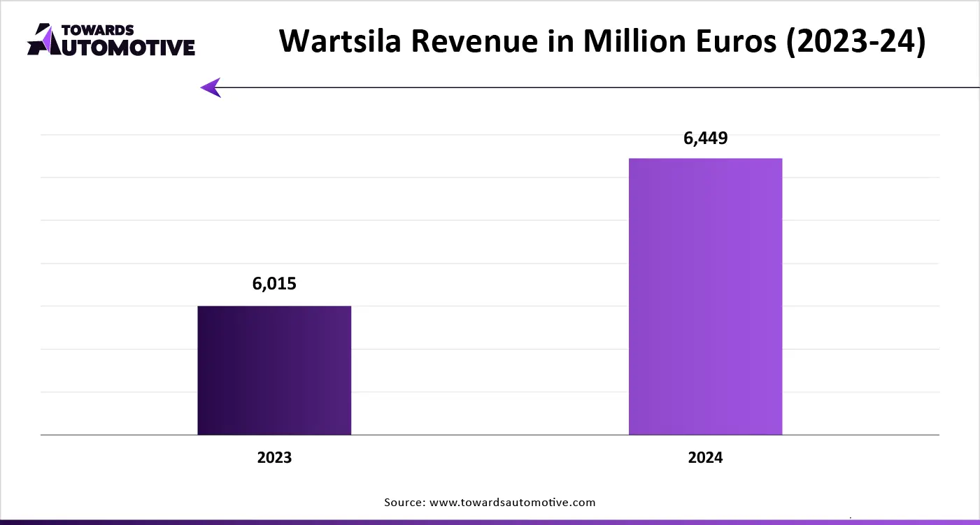 Wartsila Revenue in Million Euros (2023-24)