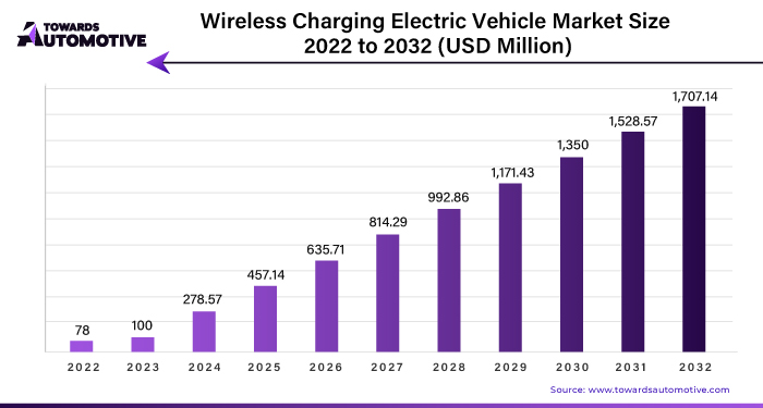Wireless Charging Electric Vehicle Market Size 2023 - 2032