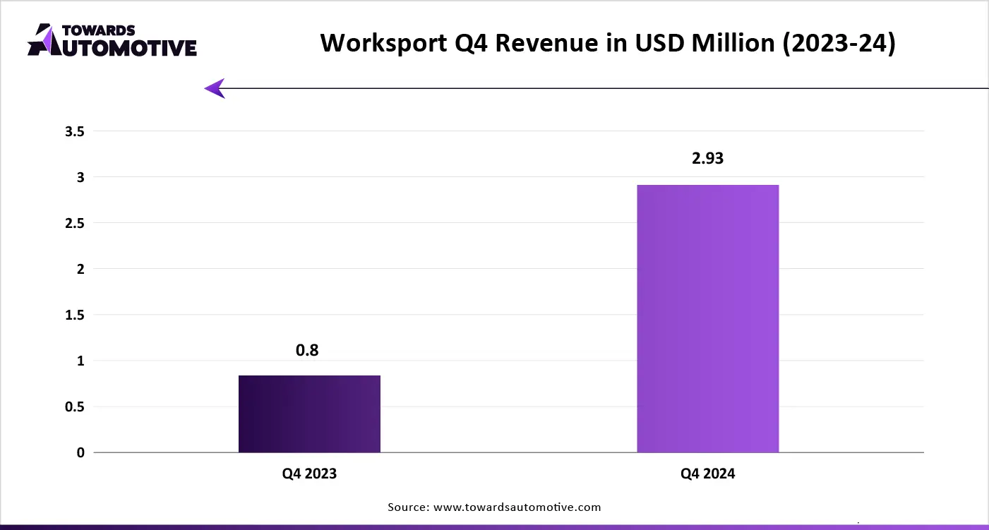 Worksport Q4 Revenue in USD Million (2023-24)