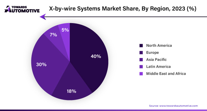X-by-wire Systems Market NA, EU, APAC, LA, MEA Share, 2023