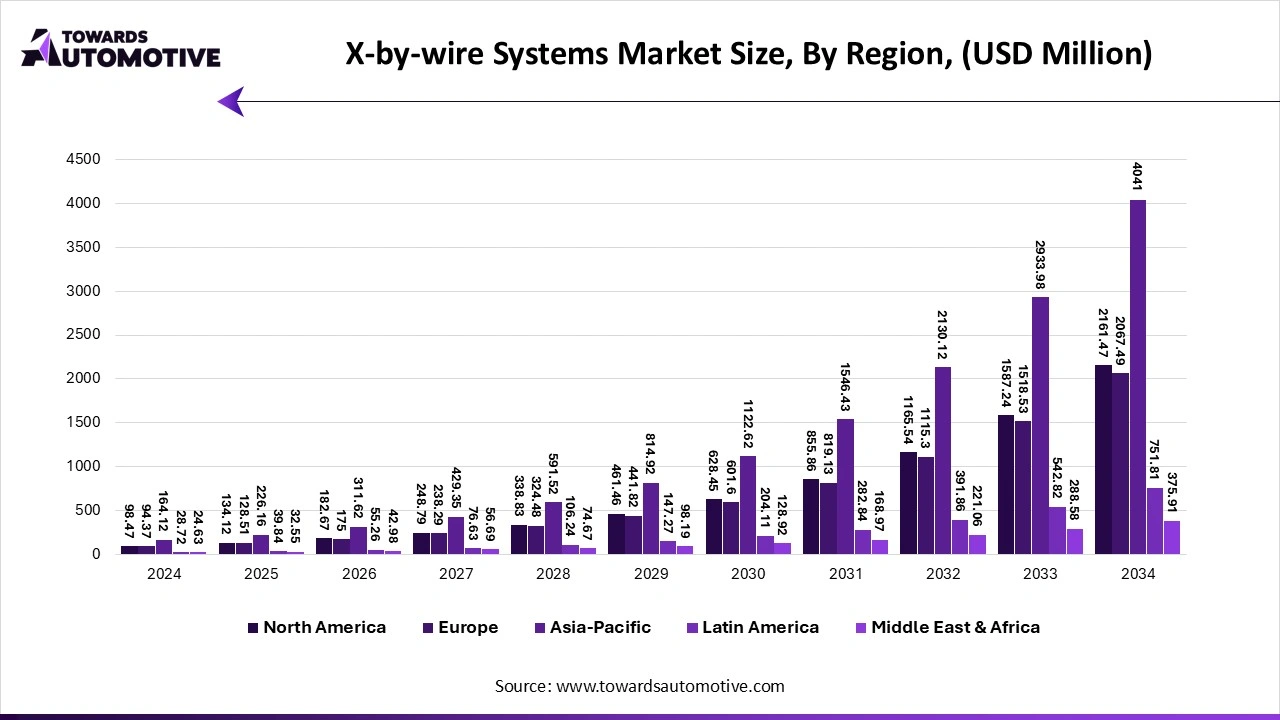 X-by-wire Systems Market Size, By Region, (USD Million)