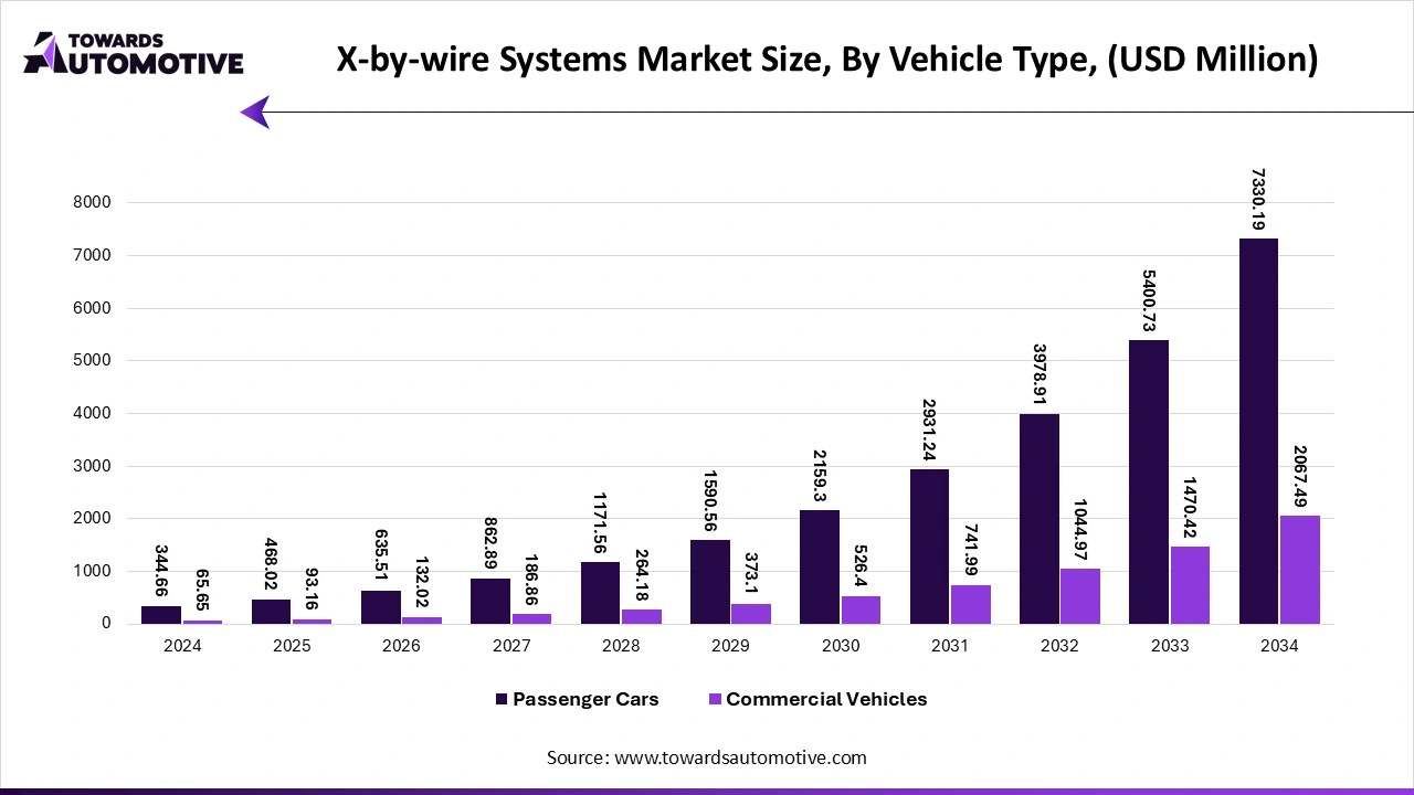 X-by-wire Systems Market Size, By Vehicle Type, (USD Million)