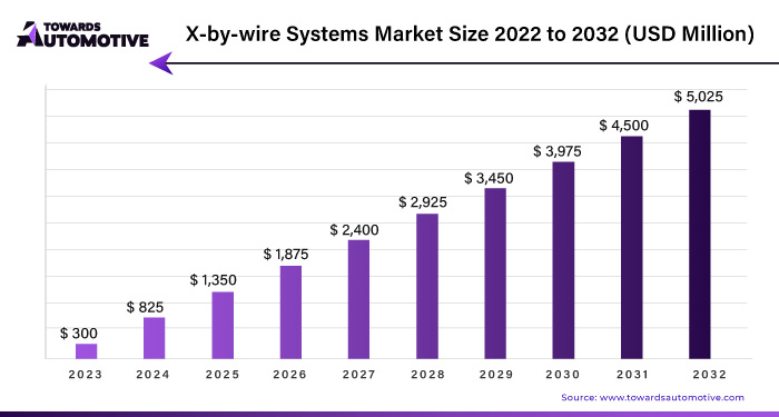 X-by-wire Systems Market Size 2023 - 2032