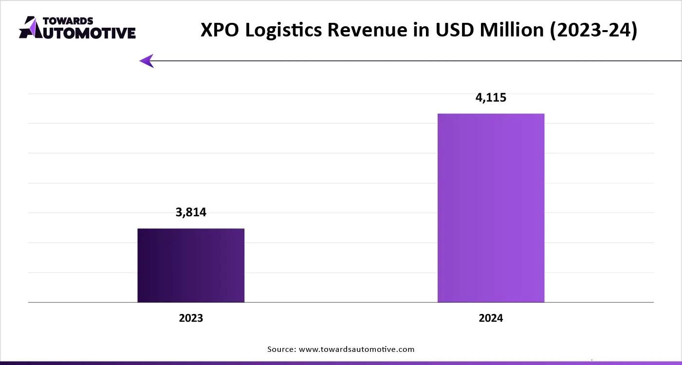  XPO Logistics Revenue in USD Million (2023-24)