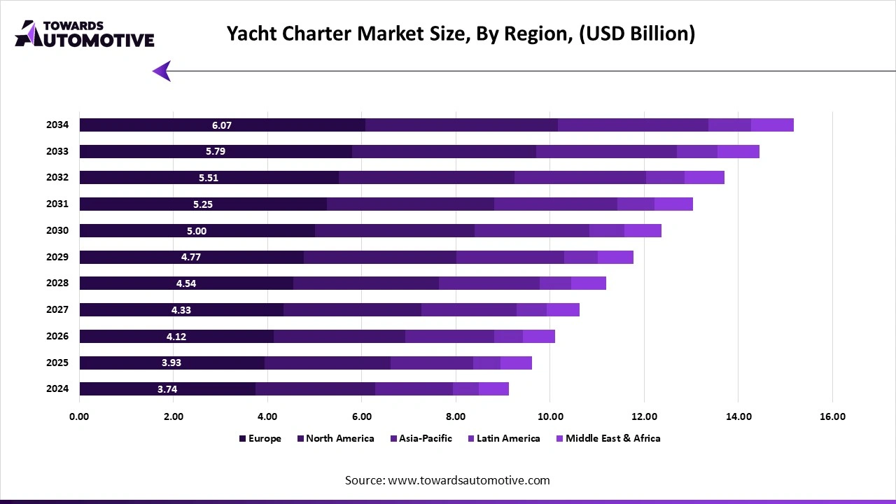 Yacht Charter Market Size, By Region, (USD Billion) Yacht Charter Market Size, By Region, (USD Billion)