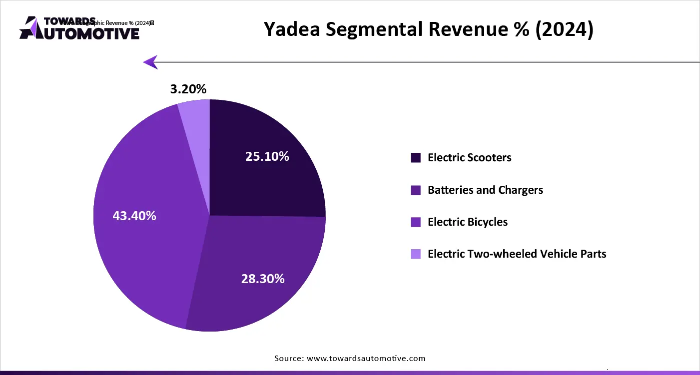 Yadea Segmental Revenue % (2024)