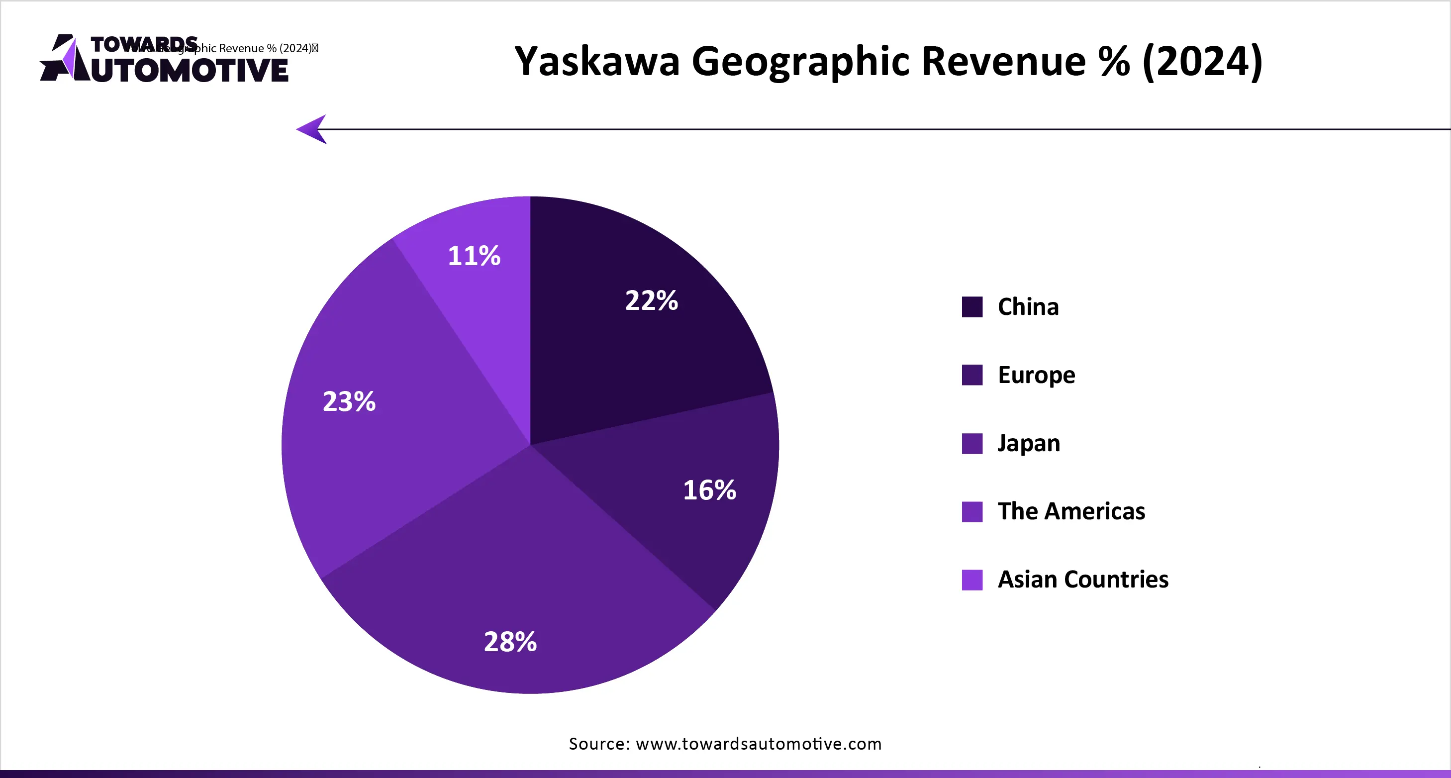 Yaskawa Geographic Revenue % (2024)