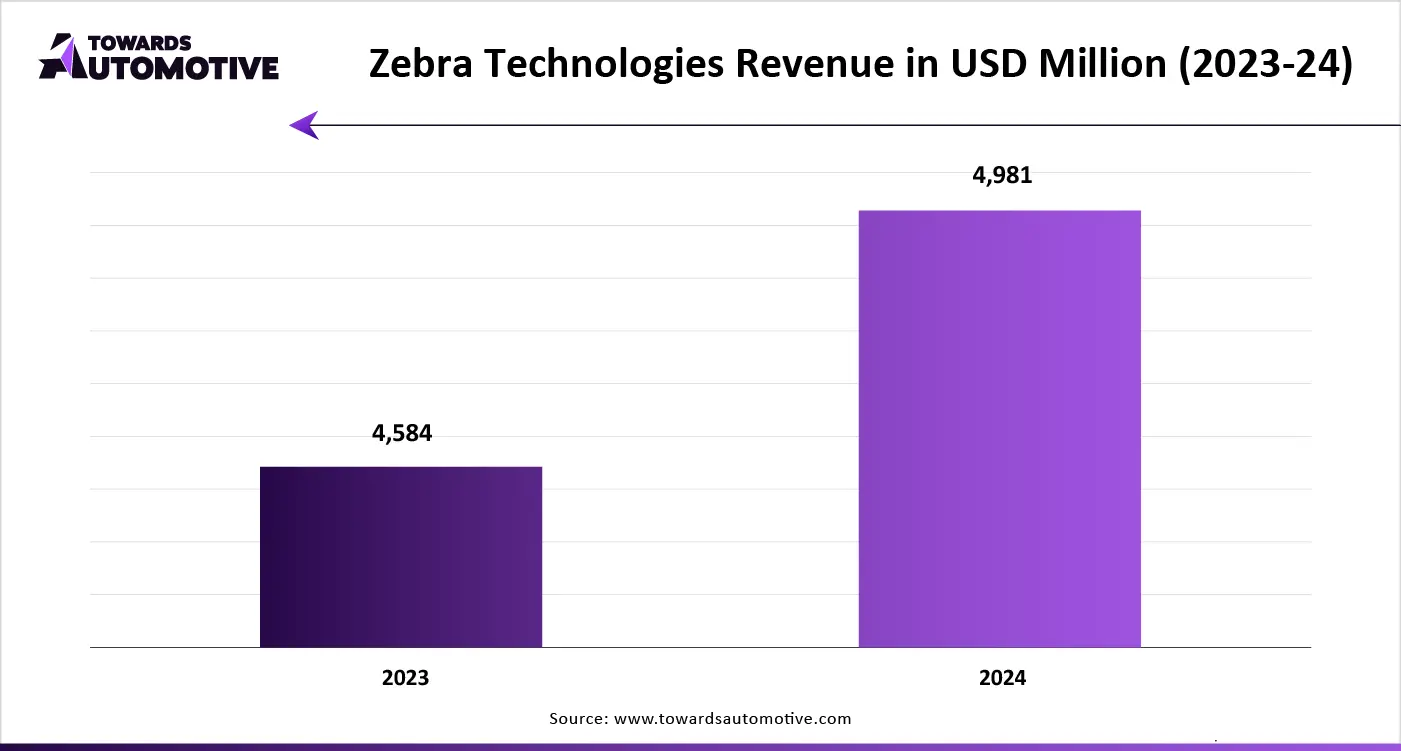 Zebra Technologies Revenue in USD Million (2023-24)