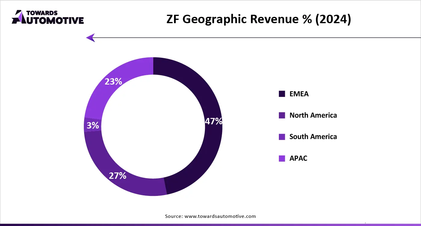 ZF Geographic Revenue % (2024)